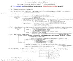 Freedom Of Speech Flow Chart Constitutional Law Law