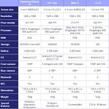 Galaxy S4 Vs Htc One Vs Moto X Vs Lg G2 Specs Comparison Chart