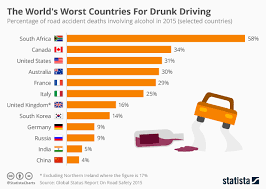 Chart The Worst Countries In The World For Drunk Driving