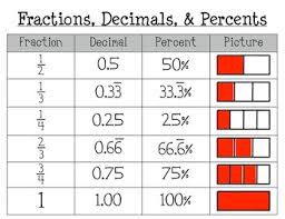 The Big 5 Fraction Decimal Percent Equivalents North