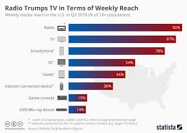 Chart Radio Trumps Tv In Terms Of Weekly Reach Statista