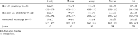 Comparison Of Bilirubin Levels In Newborns Receiving Blue