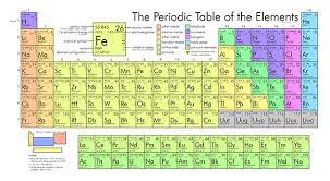 labeling the periodic table diagram