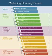 Here S How The Marketing Process Works