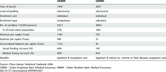 Private medical insurance (pmi) is designed to cover the cost of private medical treatment for 'acute conditions' that start after your policy begins. Urban Basic Medical Insurance Schemes In Shaanxi Province China Year Download Table
