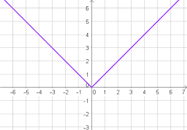 Graph Of An Absolute Value Function