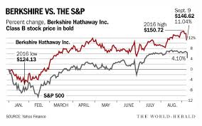 Is Berkshire Hathaway B Stock A Good Buy Colgate Share