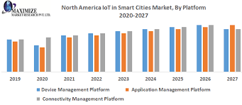 north america iot in smart cities