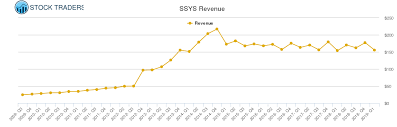 Stratasys Revenue Chart Ssys Stock Revenue History