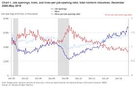 Exploring The Jolts Hires Per Job Opening Ratio