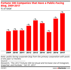 Fortune 500 Companies That Have A Public Facing Blog 2009