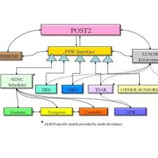 Post2 Fsw And Alhat Specific Software Interaction Flow Chart