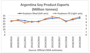 Increased U S Competition Slows Argentina Soy Product
