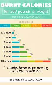 How many calories can you burn walking? Burnt Calories For 200 Pounds Weight Burn Calories Calories Burned Walking Burns