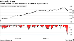 global bonds enter first bear market in