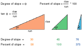 understanding slope arcgis pro