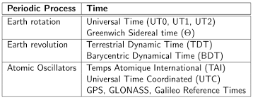 Time References Navipedia
