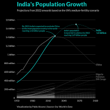 population growth from 2022 2100