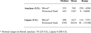 lipase in blood and peritoneal fluid