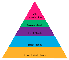Marketing Theories Explained Maslows Hierarchy Of Needs