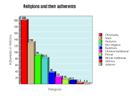 Presenting Data On Religious Affiliation Learning About