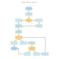 Flowchart Process Flow Charts Templates How To And More