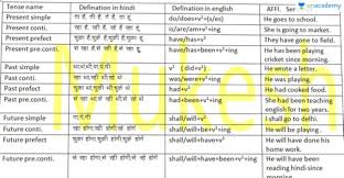 Tense Part 9 Tense Chart Full Details In Hindi