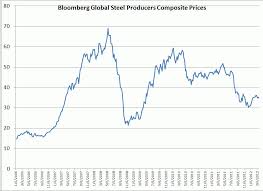 Expecting A Steel Producer Rally In The Second Half Of 2012