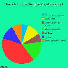 The School Chart For Time Spent At School Imgflip