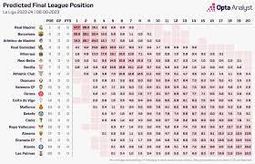 la liga 2023 24 season predictions