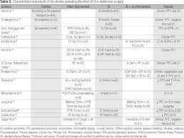 Incentive Spirometry In Major Surgeries A Systematic Review