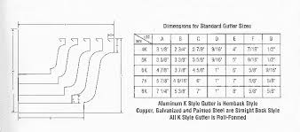 Dimensions For Standard K Style Gutter Sizes