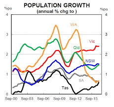 Charts Melbournes Population Is Growing Faster Than