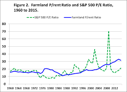 Is Farmland Still An Attractive Investment An Update