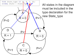 What our first circuit will look like. Implementing A Finite State Machine In Vhdl Technical Articles