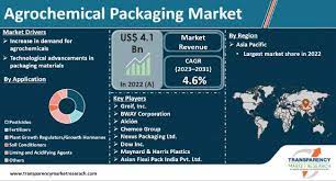 agrochemical packaging market size