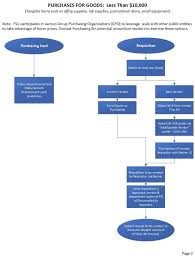 Quote process flow chart on mainkeys. Purchasing Flow Chart