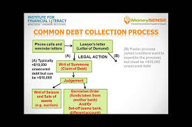 Common Debt Collection Process