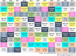 The 2019 S P 500 Sector Quilt A Wealth Of Common Sense