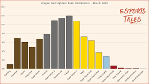 This has caused some people who ask about online ranks in dragon ball fighterz, as well as the rank color icons next to your name in the lobbies. Dragon Ball Fighterz Rank Distribution And Percentage Of Players 2021 Esports Tales