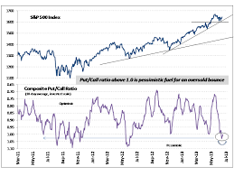 Could Put Call Ratio Fuel Oversold Bounce All Star Charts