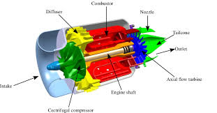 Search, discover and share your favorite gas turbine gifs. Micro Gas Turbine Engine Download Scientific Diagram