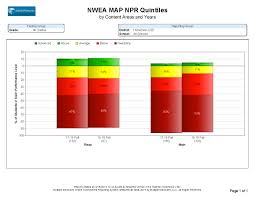 Nwea Map Report Catalog Multiple Measures Ready Reports