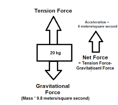 Tension Definition Formula