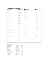Common Polyatomic Ions Chart Free Download