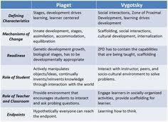45 Best Piaget Vygotsky Images Learning Theory