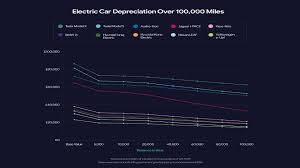 electric cars lose less value in the uk