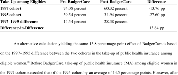 Take Up Of Public Health Insurance Among Those Eligible