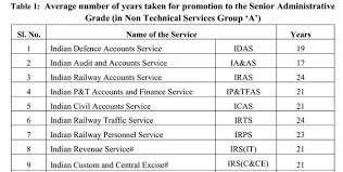 What Are The Promotion Aspects Of Irs Officer Compared To