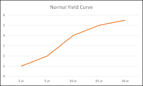 What Is A Yield Curve Headwater Investment Consulting